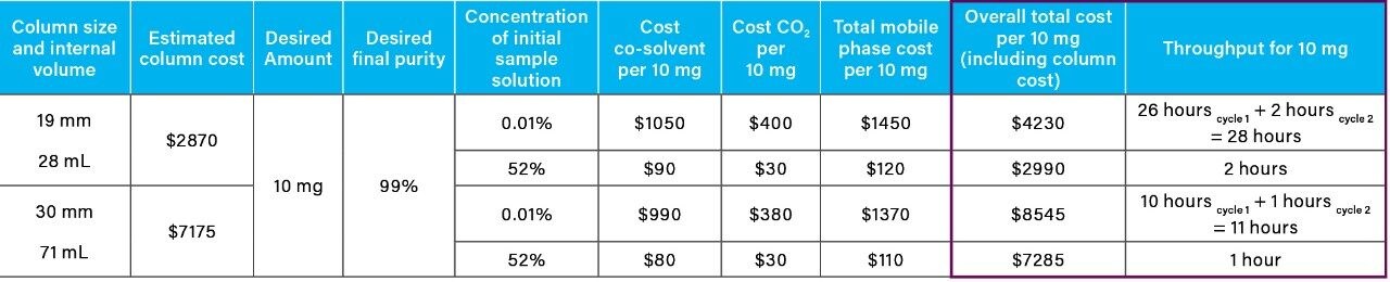 Table 3. Cost to isolate 10 mg of the impurity 4-nitrophenol with 99% purity from the API mixture.