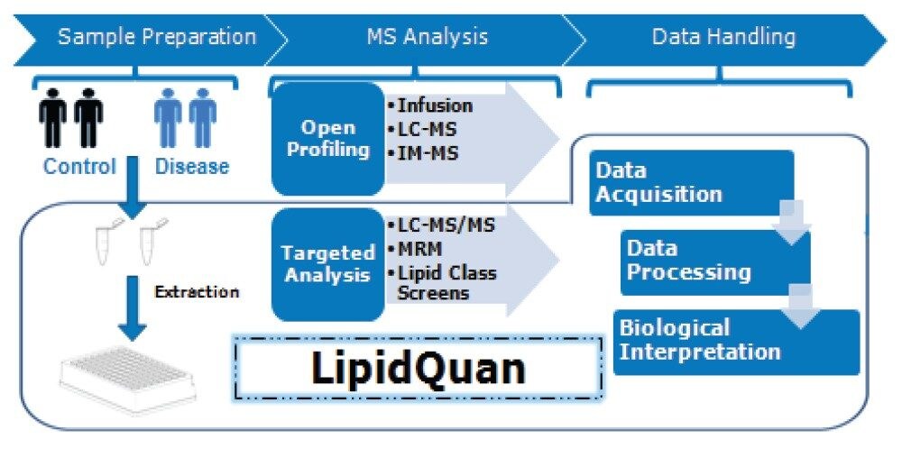 General lipidomics workflow used in most research laboratories, with the LipidQuan workflow highlighted.