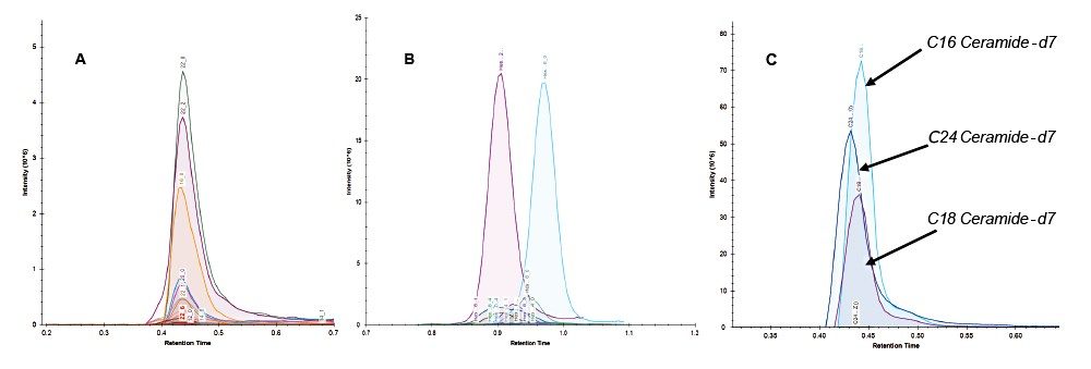 Overlaid chromatograms representing ceramides from plasma extract .