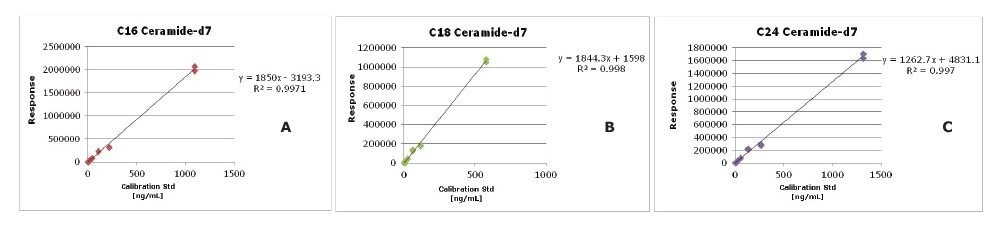 Calibration curves.