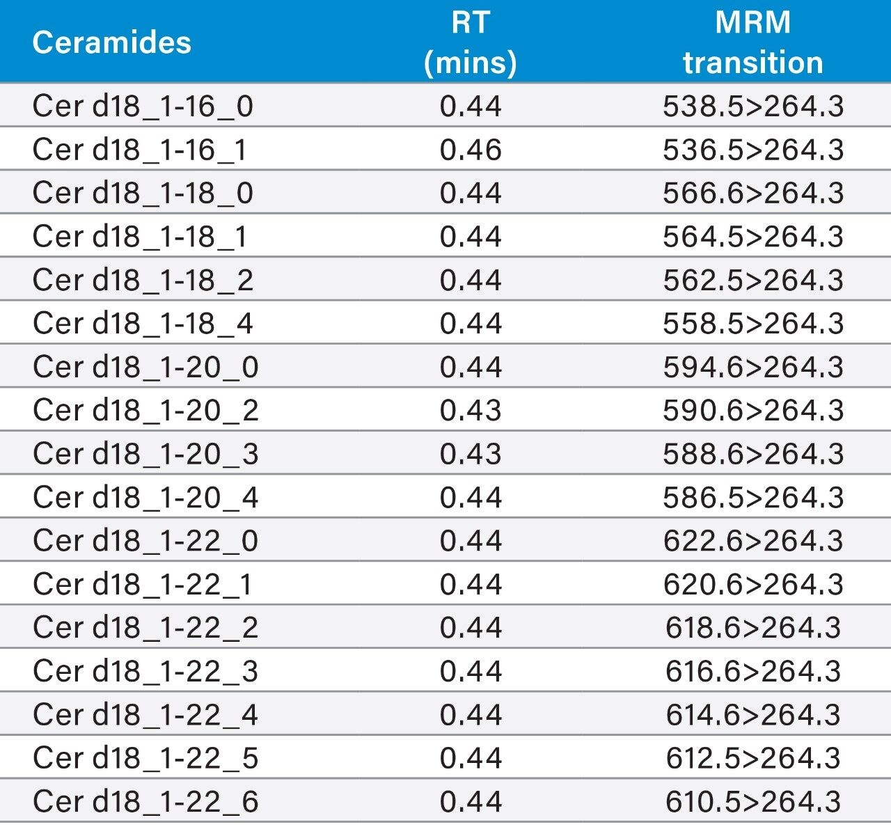MRMs of endogenous ceramide lipids in NIST Standard Reference Material 1950 plasma. 