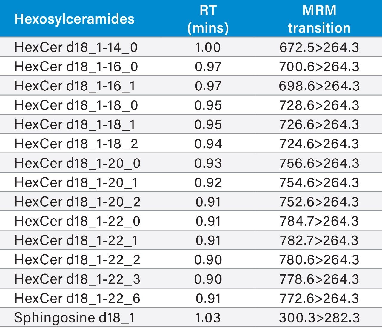 MRMs of endogenous hexosylceramide lipids in NIST Standard Reference Material 1950 plasma.