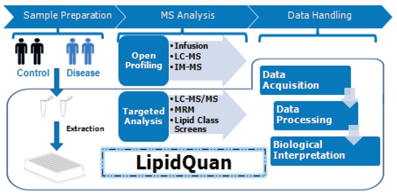 Generic lipidomics workflow used in most research laboratories, with the LipidQuan workflow highlighted.