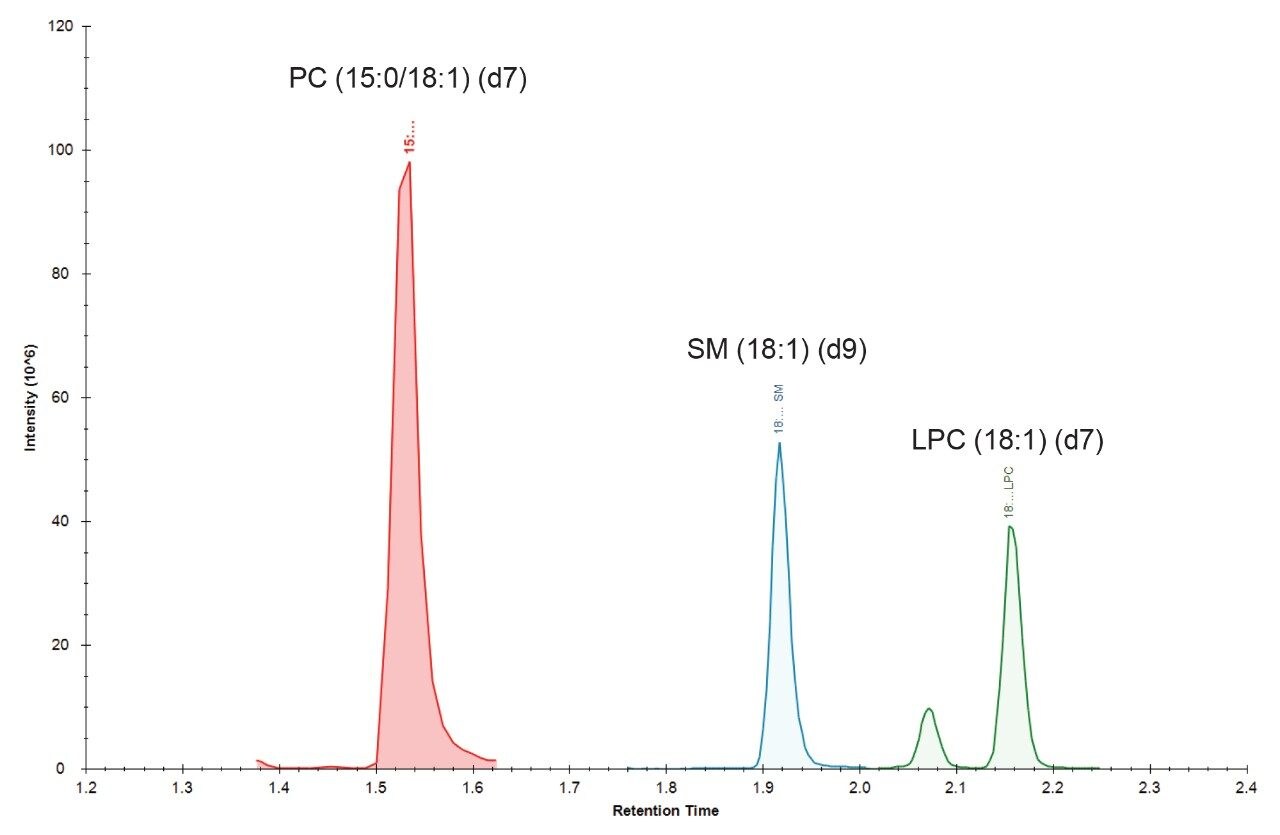 Chromatogram representing HILIC separation of PC, SM, and LPC from the SPLASH LIPIDOMIX™ standard mixture in positive ion mode.