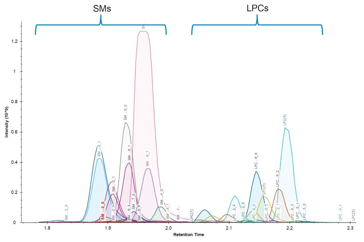 Implementation of HILIC chromatography shows the class separation of endogenous SMs and LPCs in plasma, and thereby minimizes possible isobaric effects. 