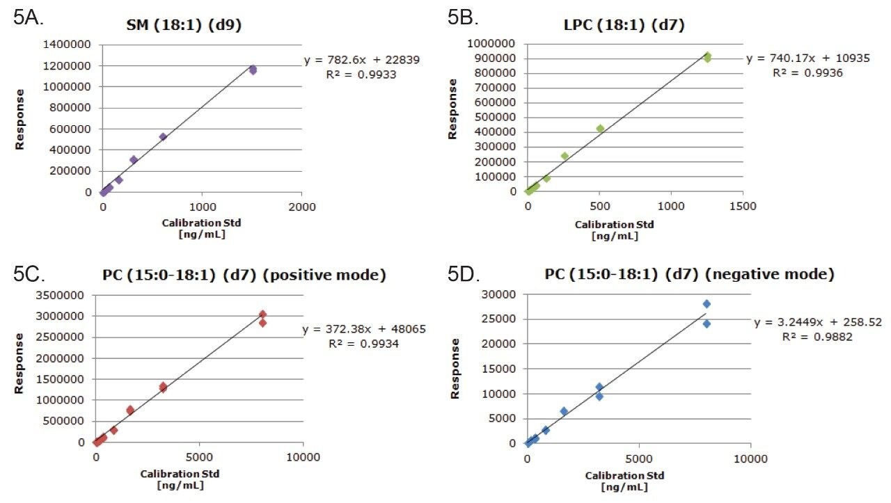 Calibration curves for SM (18:1) (d9) (3–1500 ng/mL) (A), LPC (18:1) (d7) (2.5–1250 ng/mL) (B) and PC (15:0/18:1) (d7) (16–8000 ng/mL) (C) in positive ion mode from a typical plasma screen. The calibration curve for PC (15:0/18:1) (d7) (16–8000 ng/mL) (D) in negative mode from a typical plasma screen. Typically, R2 values of >0.95 and deviations from the line of best fit (CV <30%) are specified as acceptance criteria.