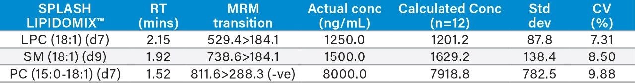 The back calculated concentrations of spiked SIL standards are included below as well as the actual concentration of SIL standards spiked into the NIST plasma in (n=12).