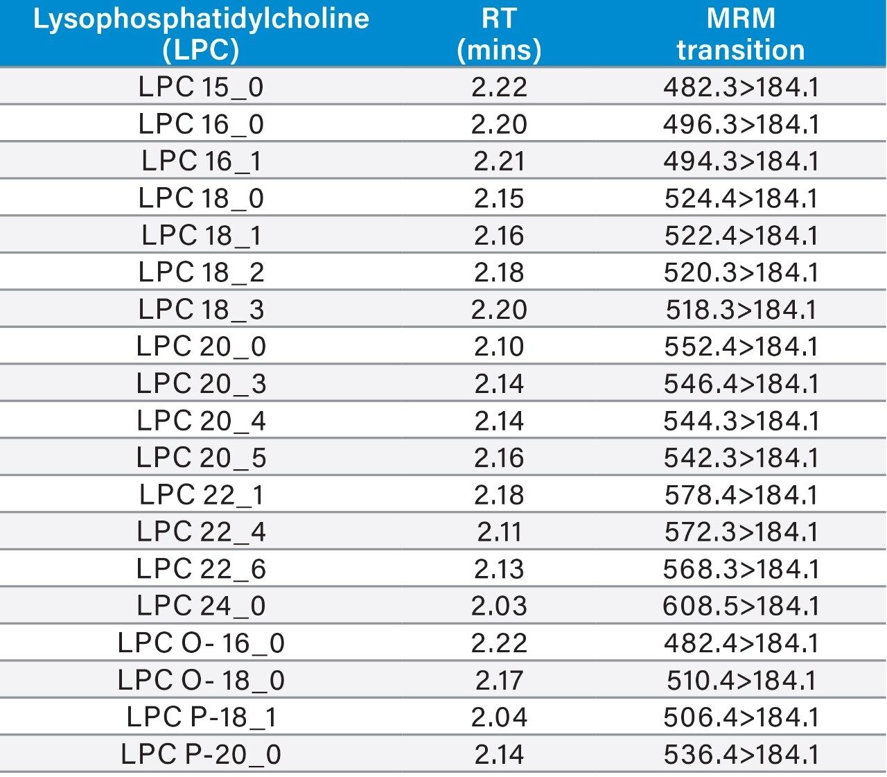 MRM transitions of endogenous LPC lipids in NIST Standard Reference Material® 1950 plasma with CVs <30%. The calibration range of LPC (18:1) (d7) was 2.5–1250 ng/mL. 