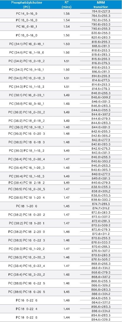 MRM transitions of endogenous PC lipids in NIST Standard Reference Material® 1950 plasma with CVs <30%. The calibration range  of PC (15:0/18:1) (d7) was 16–8000 ng/mL. 