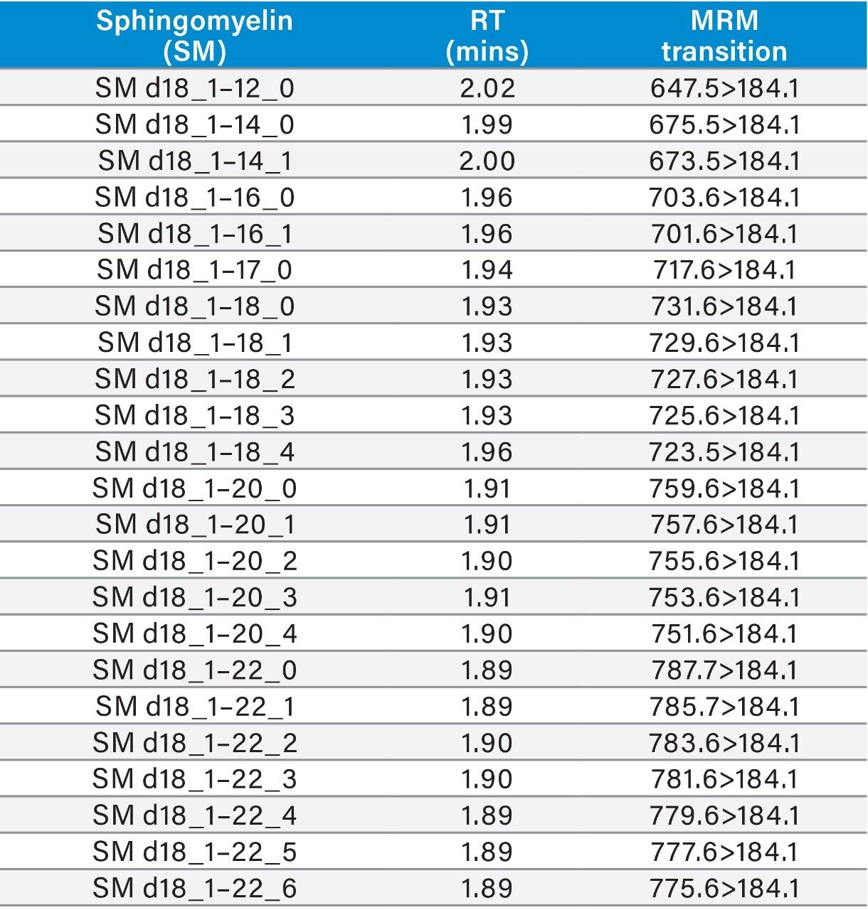 MRM transitions of endogenous SM lipids in NIST Standard Reference Material® 1950 plasma with CVs <30%. The calibration range of SM (18:1) (d9) was 3–1500 ng/mL.