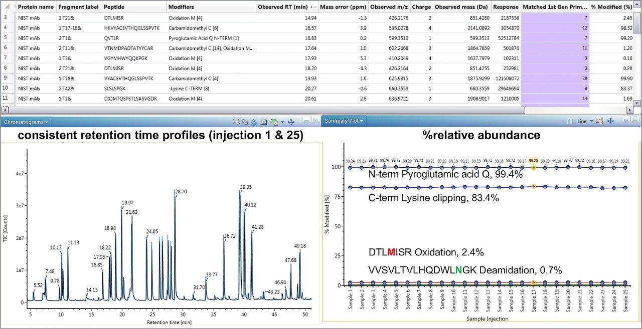 The peptide mapping workflow of the BioAccord System provides PTM identifications.