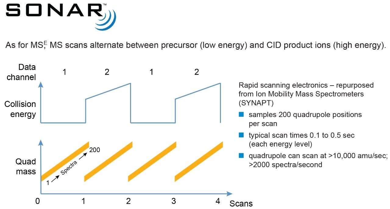 SONAR DIA method and acquisition parameters CE ramped as a function of m/z.