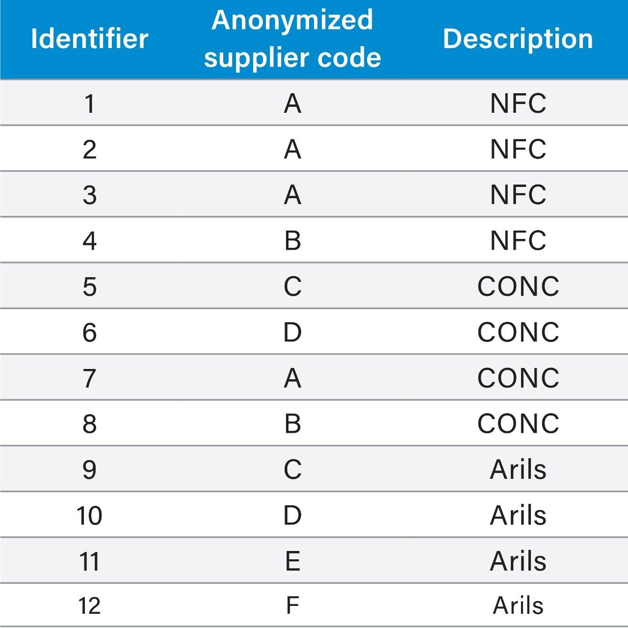 Small scale retail survey samples.