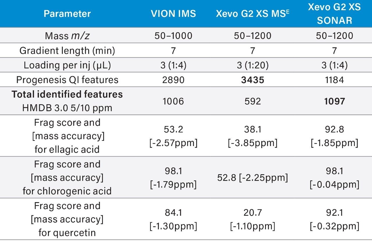 MS system acquisition method comparisons.