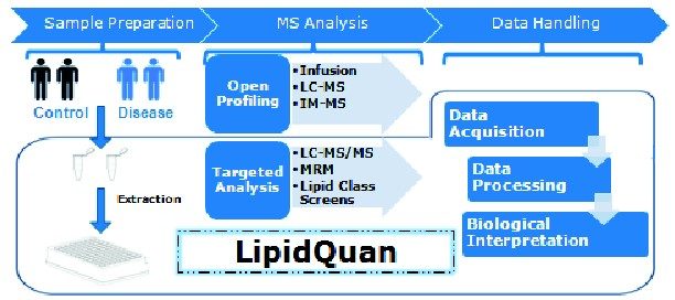 Figure 2. Generic lipidomics workflow used in most research laboratories, with the LipidQuan workflow highlighted.