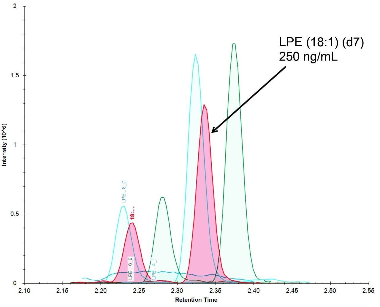 Figure 4. Implementation of HILIC chromatography showing the class separation of endogenous LPE and corresponding SIL used for quantification. 