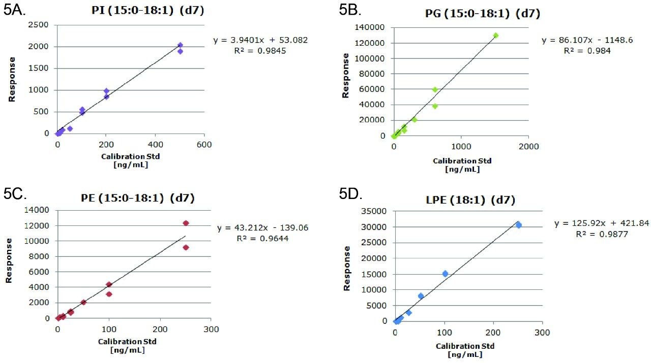 Figure 5. Calibration curves for PI (15:0/18:1) (d7) (1–500 ng/mL) (A), PG (15:0/18:1) (d7) (3–1500 ng/mL) (B) and PE (15:0/18:1) (d7) (0.5–250 ng/mL) (C) in negative ion mode from a typical plasma screen. The calibration curve for LPE (18:1) (d7) (0.5–250 ng/mL) (D) in positive mode from a typical plasma screen. Typically, R2 values of >0.95 and deviations from the line of best fit (CV <30%) are specified as acceptance criteria.