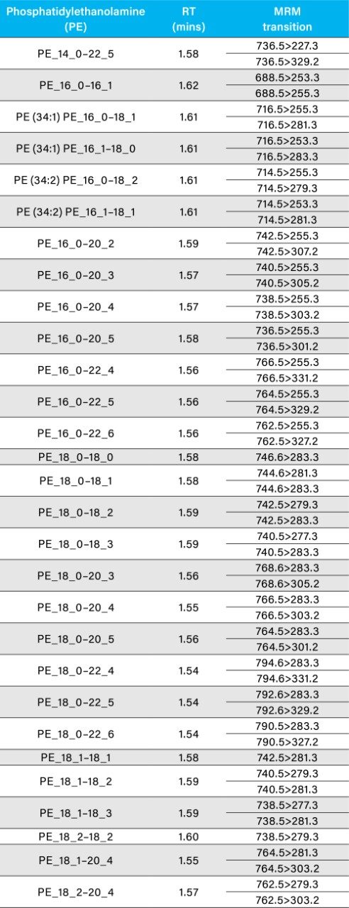 Table 3. MRM transitions of endogenous PE lipids in NIST Standard Reference Material® 1950 plasma with CVs <30%. The calibration range of PE (15:0–18:1) (d7) was 0.5–250 ng/mL.