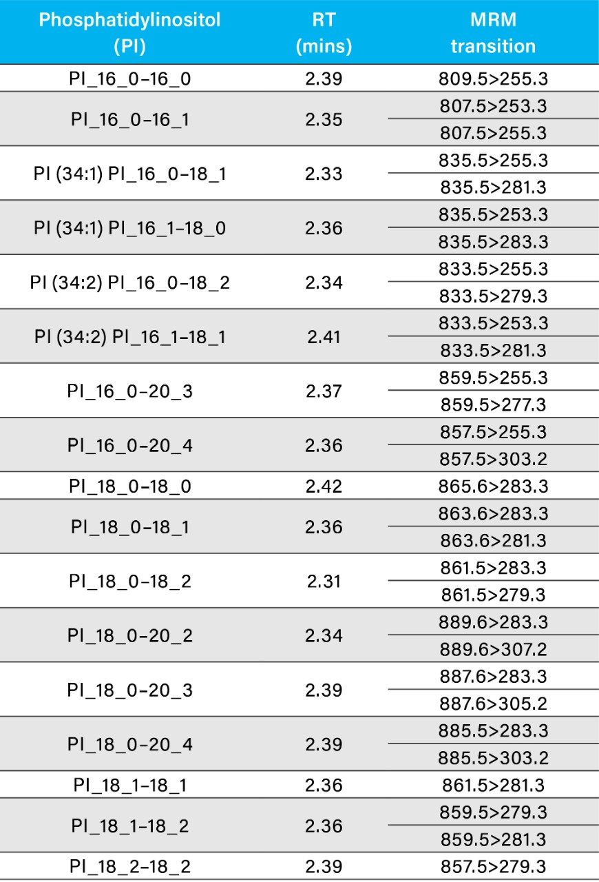 Table 4. MRM transitions of endogenous PI lipids in NIST Standard Reference Material® 1950 plasma with CVs <30%. The calibration range of PI (15:0–18:1) (d7) was 1–500 ng/mL.