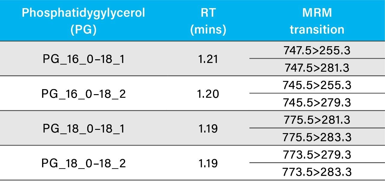 Table 5. MRM transitions of endogenous PG lipids in NIST Standard Reference Material® 1950 plasma with CVs <30%. The calibration range  of PG (15:0–18:1) (d7) was 3–1500 ng/mL.