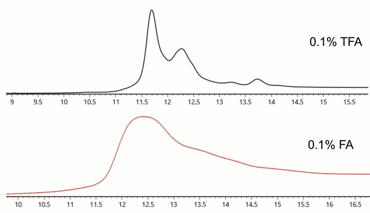 UV chromatograms for an IgG2 
