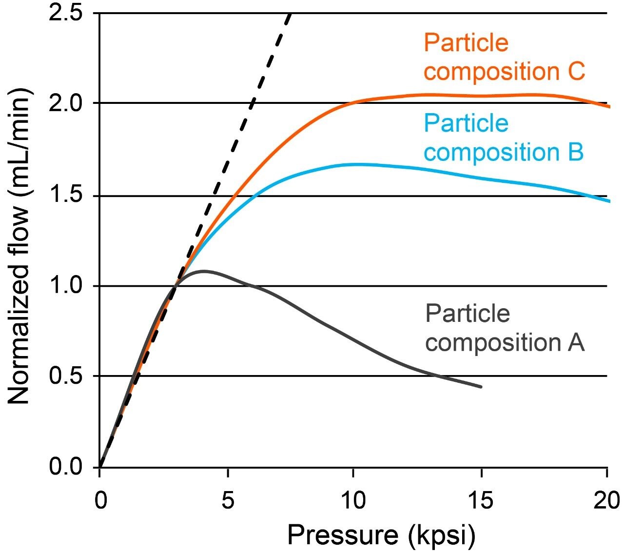 Mechanical strength testing of non-porous base particles of varying chemical composition. Specialized columns (2.1 × 20 mm) were flushed with methanol at increasingly higher pressures and the resulting flow rates were measured. Deviations from the theoretical flow rate (dashed line) indicate perturbation of either the particles and/or the packed bed.