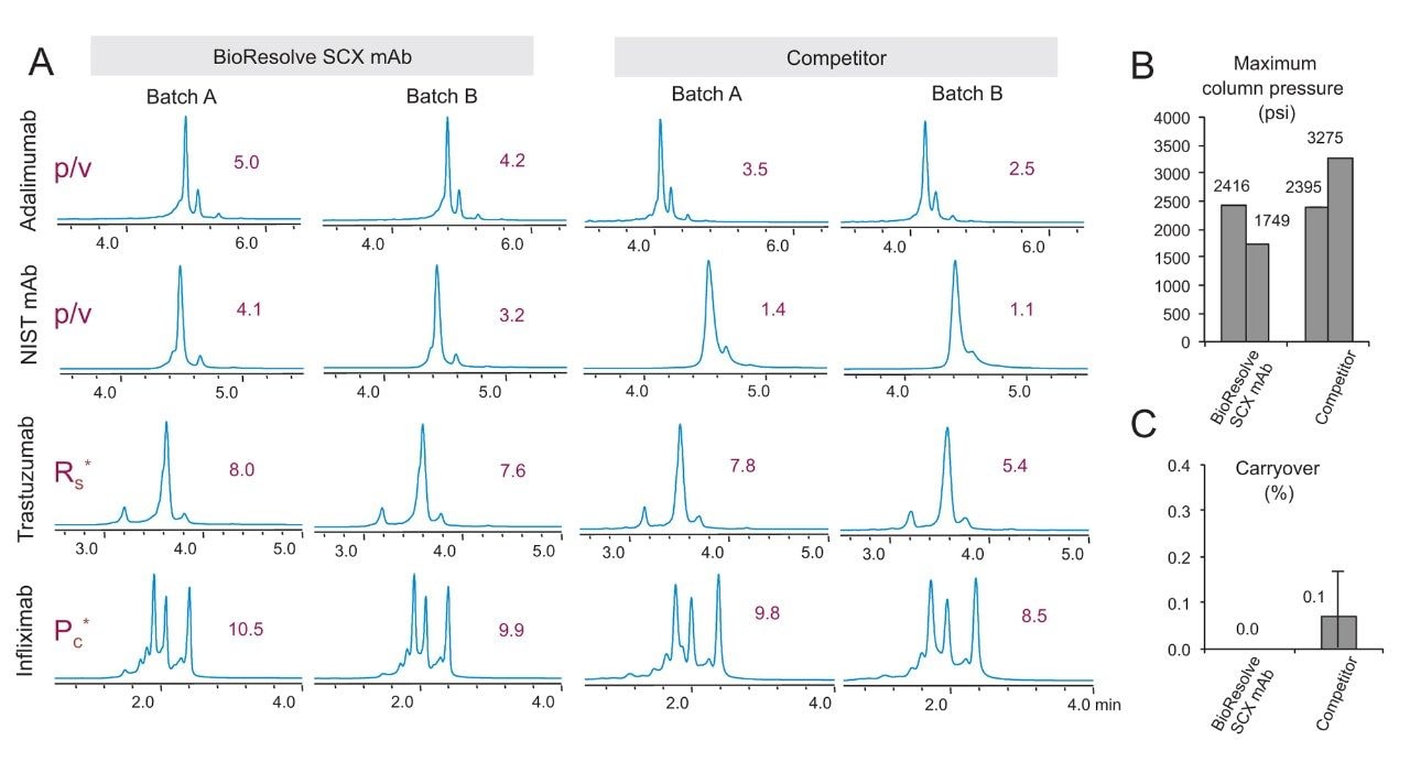 Salt gradient separations of adalimumab, NIST mAb (RM 8671), trastuzumab, and infliximab as performed with BioResolve SCX mAb, 4.6 × 50 mm Columns or competitor SCX, 3 µm, 4.0 × 50 mm columns packed with unique batches of stationary phase. (A) UV chromatograms and measured resolution metrics, including peak-to-valley (p/v) of the major basic variant, a pseudo resolution value for the separation of an acidic variant (Rs*), and effective peak  capacity (Pc*). (B) Maximum column pressures during use at the same linear velocity. (C) Percent carryover of NIST mAb observed during a repeat gradient. 