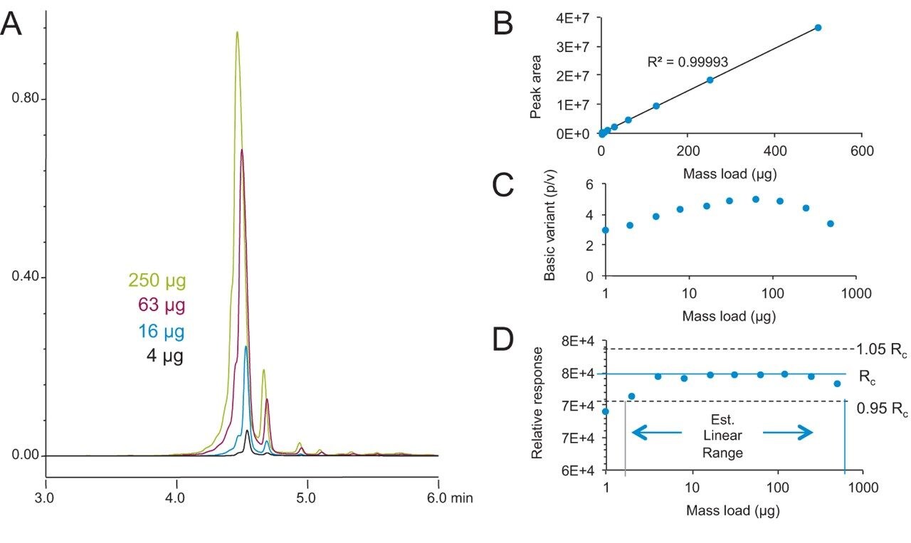 Loading capacity of a BioResolve SCX mAb, 3 µm, 4.6 × 50 mm Column as studied with increasing mass loads of NIST mAb (RM 8671). (A) UV chromatograms of NIST mAb as obtained with 4, 16, 63, and 250 µg injections. (B) Peak area. (C) basic variant resolution. (D) relative response (Rc) as a function of mass load. 