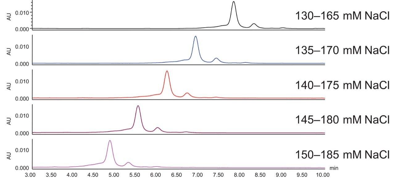Effect of stating salt concentration on adalimumab charge variant separation; 20 mM MES, pH 5.7, gradient time = 5 minutes.
