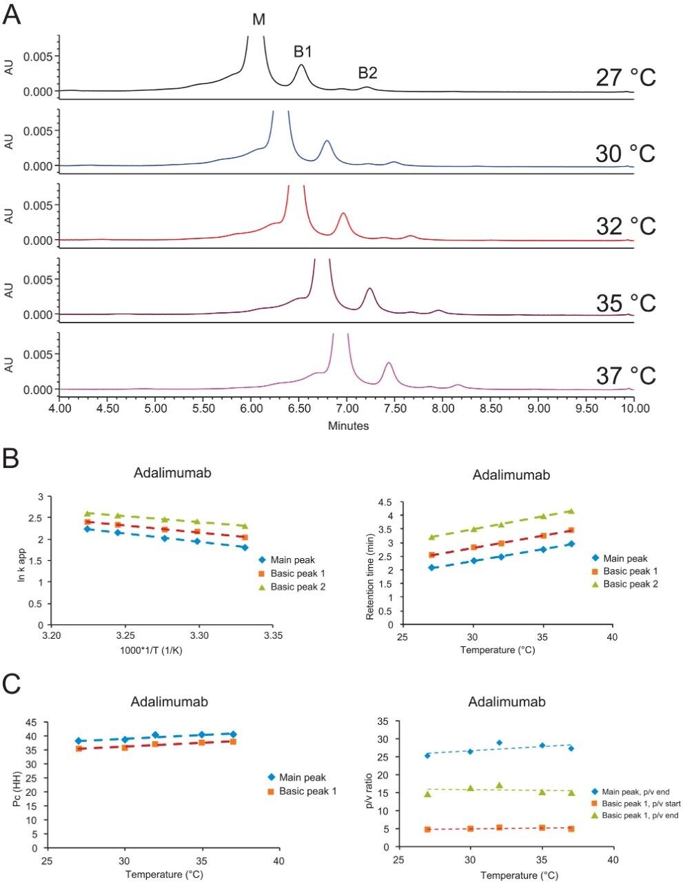 Effect of temperature on adalimumab charge variant separation; 20 mM MES, pH 5.7, 140–175 mM NaCl in 5 minutes.