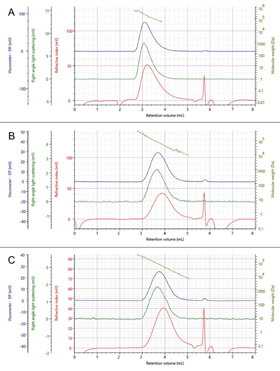 Overlaid chromatograms of the virgin polymer showing the UPLC (red) and  analytical SEC (purple).