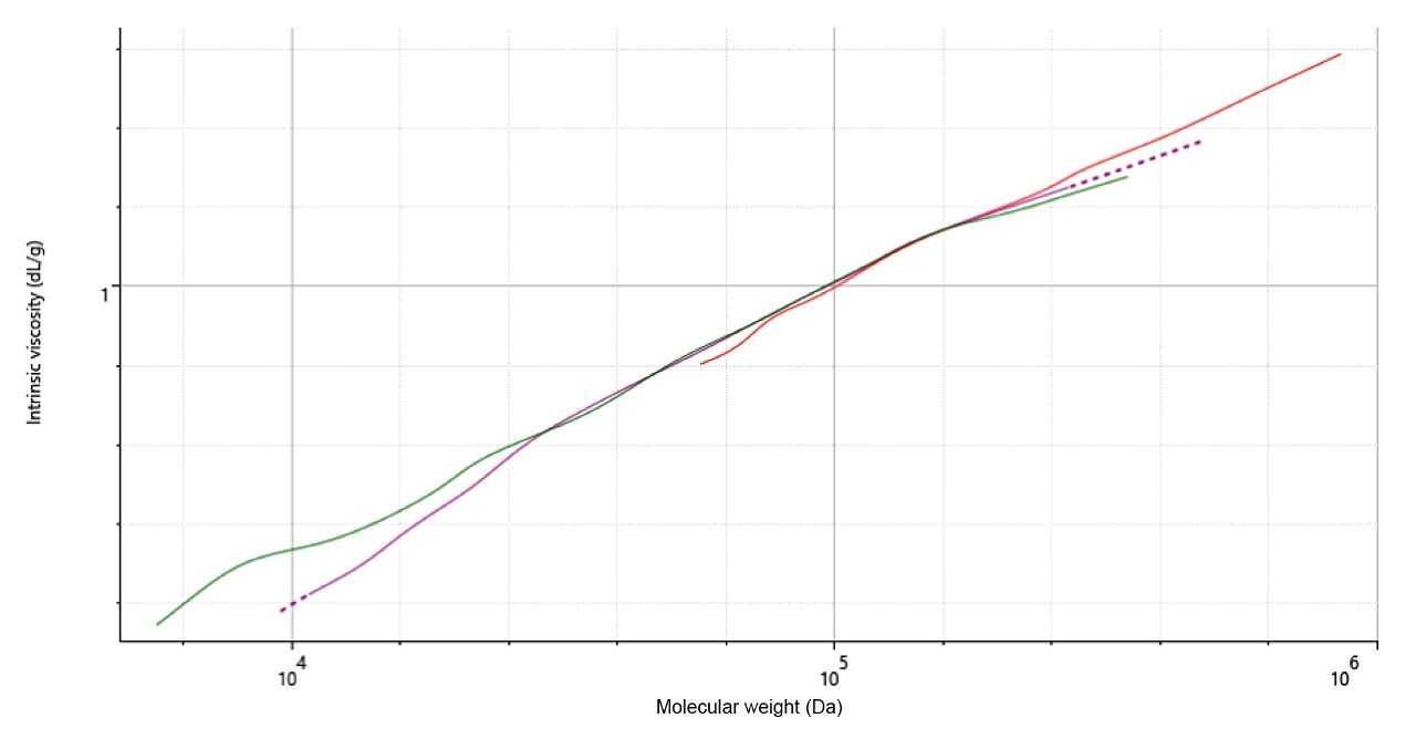 Overlaid Mark-Houwink plots for the three polymers showing virgin (red), irradiated 1 (purple), and irradiated 2 (green) samples.