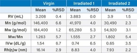 Molecular weight and intrinsic viscosity data for the three polymer samples