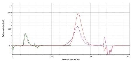 RI chromatograms