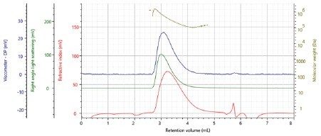 Triple detector chromatograms of polystyrene sample B