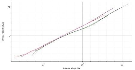 Figure 5. Mark-Houwink plots for two injections each of sample A (red & purple) and sample B (green & black).