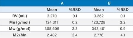 Molecular characterization data 