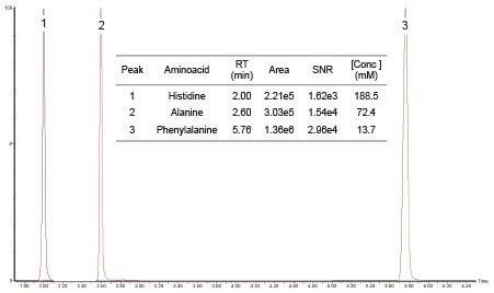 Figure 3. Chromatogram to show the quantitation of histidine (188.5 µM), alanine (72.4 µM) and phenylalanine (13.7 µM) in a urine sample. Signal to noise ratios (SNR) and peak areas are shown.