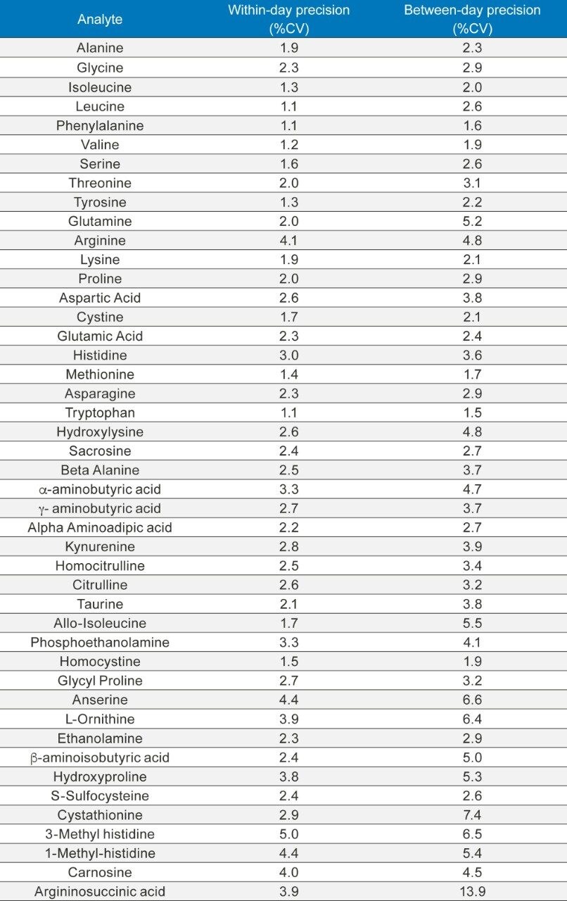 Table 2. Mean within- and between-day precision for the analysis of 45 amino acids in solution.
