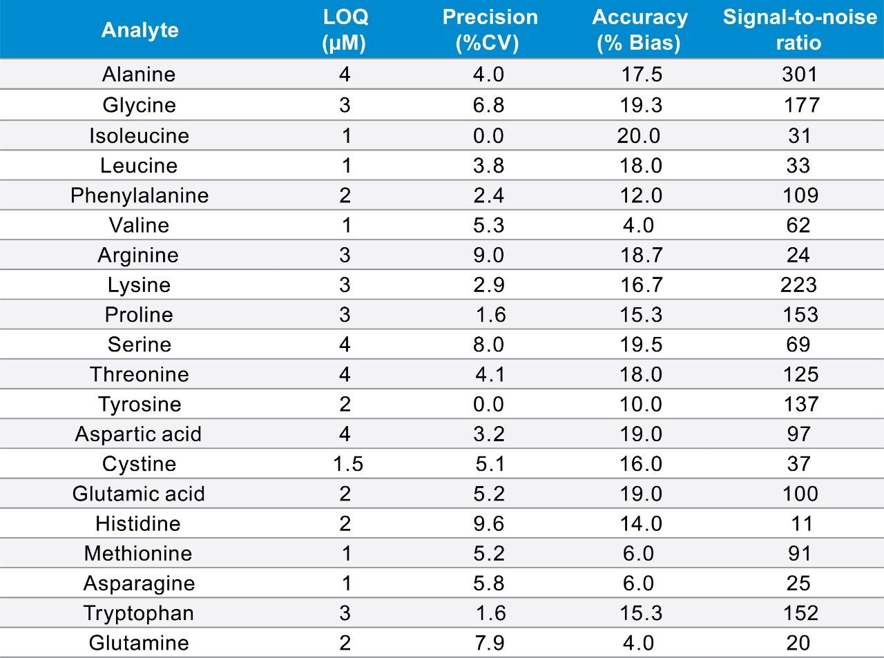 Sensitivity of the Kairos Amino Acid Kit in solution.