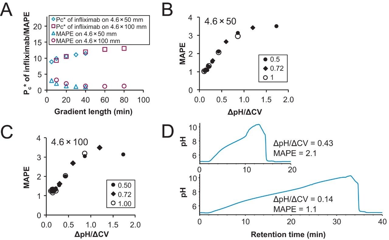 The relationship between resolution, pH linearity, and gradient steepness for pH gradient mAb charge variant separations with BioResolve CX pH Concentrates. (A) The resolution of infliximab and pH linearity/mean absolute percent error (MAPE) as a function of gradient time on a 4.6 × 50 mm or a 4.6 × 100 mm BioResolve SCX mAb Column operated  at the flow rate of 1.00 mL/min. The relationship between MAPE and ΔpH/Δcolumn volume (CV) obtained using BioResolve CX pH Concentrates on  a 4.6 × 50 mm (B) or a 4.6 × 100 mm (C) BioResolve  SCX mAb Column at flow rates of 0.50, 0.72, and  1.00 mL/min. (D) Representative pH traces using BioResolve CX pH Concentrates on a 4.6 × 50 mm BioResolve SCX mAb Column at a flow rate of 1.00 mL/min. Chromatograms were acquired with an ACQUITY UPLC H-Class Bio System, and pH traces were obtained with GE Healthcare Monitor pH/C-900. 