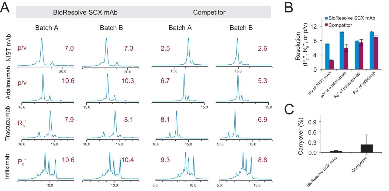 Separations of NIST mAb (RM 8671), adalimumab, trastuzumab, and infliximab as performed with different batches of BioResolve SCX mAb,  3 µm, 4.6 × 50 mm Columns and BioResolve CX pH Concentrates or different batches of competitor SCX, 3 µm, 4.0 × 50 mm columns and competitor  CX pH concentrates. UV chromatograms (A) and measured resolution metrics (B) from the separations, including p/v of the major basic variant of adalimumab and NIST mAb, a pseudo resolution value for the separation of an acidic variant (Rs*) of trastuzumab, and effective peak capacity (Pc*)  of infliximab, are displayed. (C) Percent carryover of NIST mAb observed during a repeat gradient. 