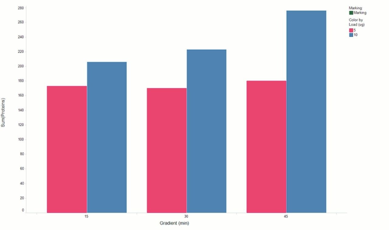 The number of proteins quantified from searches in Progenesis QI for proteomics for the three different gradients at 5 µg (pink) and 10 µg (blue) loadings.