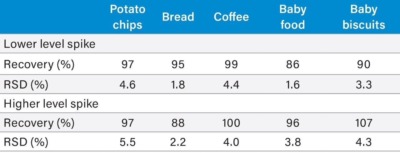 Measured recovery and repeatability from the analysis of representative commodities