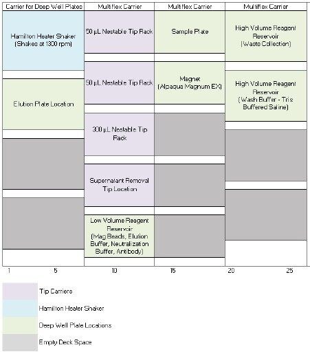 The final deck layout for the Hamilton MicroLab STAR. Accessories include a Hamilton Heater Shaker, an 8-channel pipette head, CORE Grippers to move plates, deep well plate locations for the Alpaqua Magnum EX magnet, and Eppendorf Protein Lo Bind 500 µL well plates.
