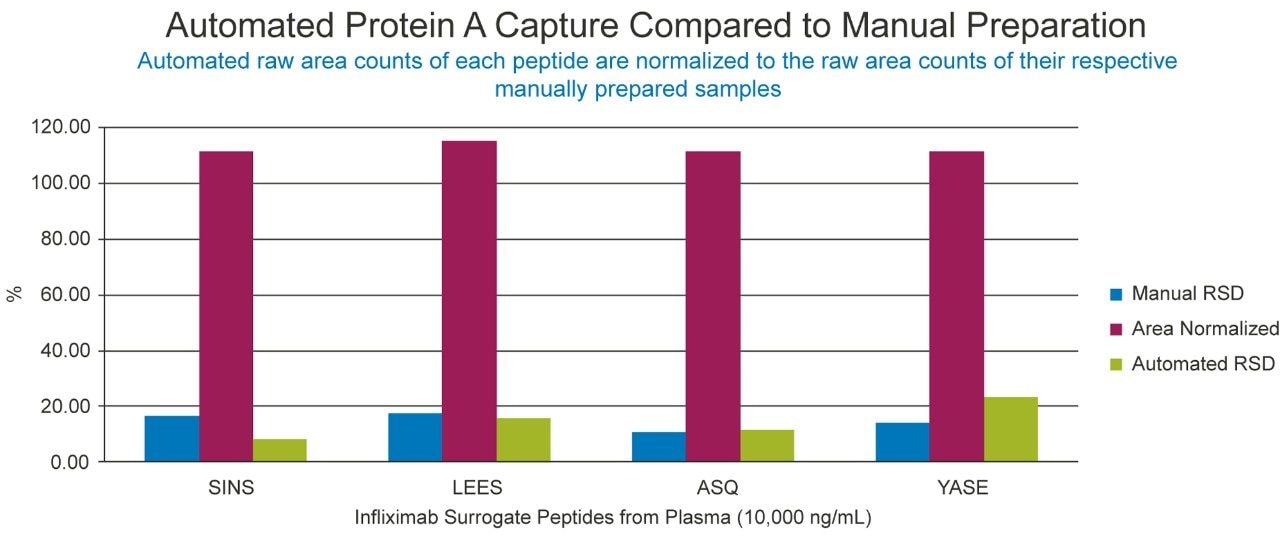 Comparable automated (STAR) vs. manual sample Protein A capture performance (peak areas and %RSDs) of surrogate peptides representing infliximab. The Automated Area Normalized bar represents the raw area counts of the automatically prepared samples normalized to the raw area counts of the manually prepared samples. The %RSD bars on either side represent the %RSD of the manually prepared (blue) and automated (green) samples.