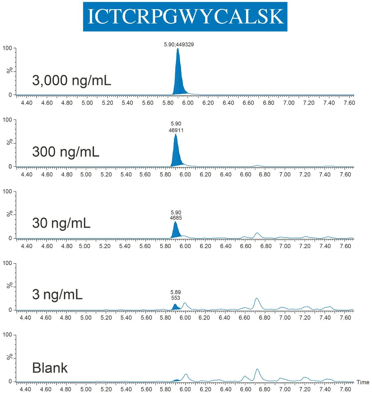 Figure 7. Example chromatograms of etanercept surrogate peptide, ICT, QCs samples compared to blank plasma. All samples were automatically affinity purified and digested on the Hamilton STAR.