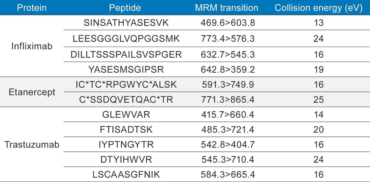 MRM conditions for infliximab, etanercept, and trastuzumab, all used in the optimization of automating an immunoaffinity magnetic bead capture.  *Denotes a carbamilation (CAM) of the cysteine residue contributing +57 amu.