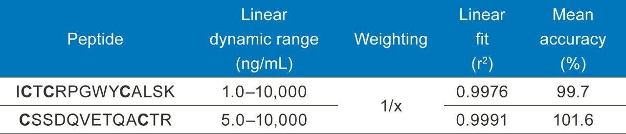 Representative standard curves for signature peptides used to quantify etanercept, automatically affinity purified using goat anti human IgG magnetic beads and automatically digested with ProteinWorks Auto-eXpress Low Digest kit.  Bolded cysteine residue denotes the addition of 57 amu due to CAM modification from alkylation.