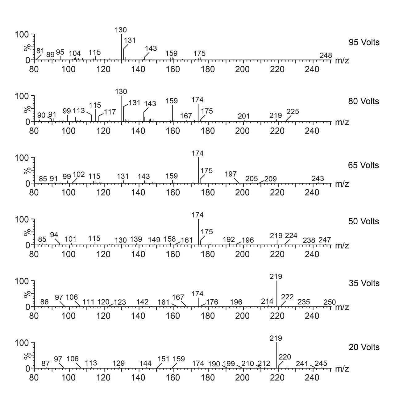  Fragmentation pattern for the psychedelic tryptamine 5-MeO-DMT across the six cone voltages used on the Xevo TQD